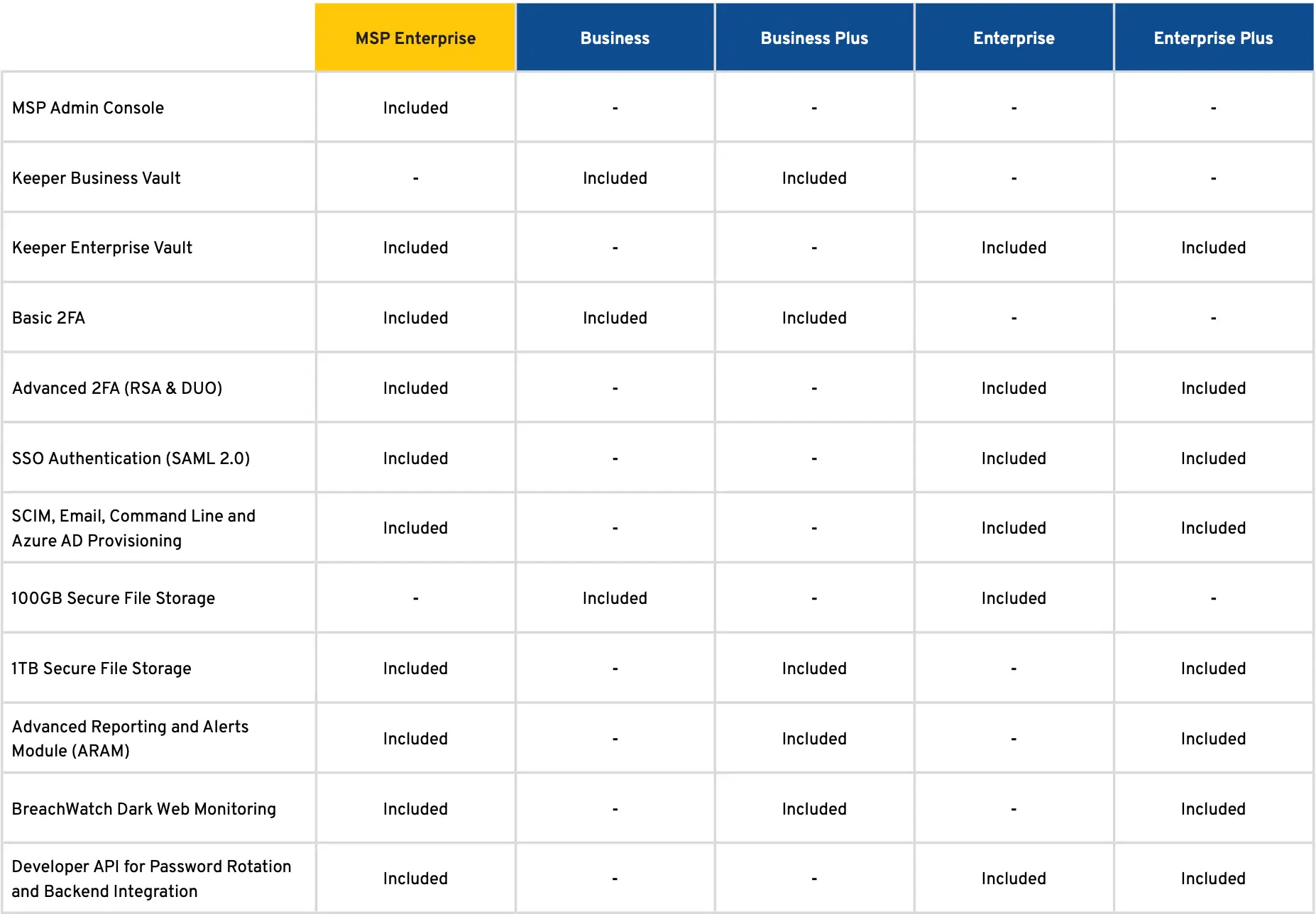 Keeper comparativo