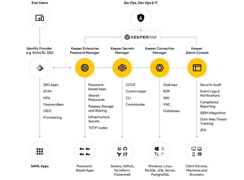 Plataforma de gerenciamento de acesso privilegiado Keeper