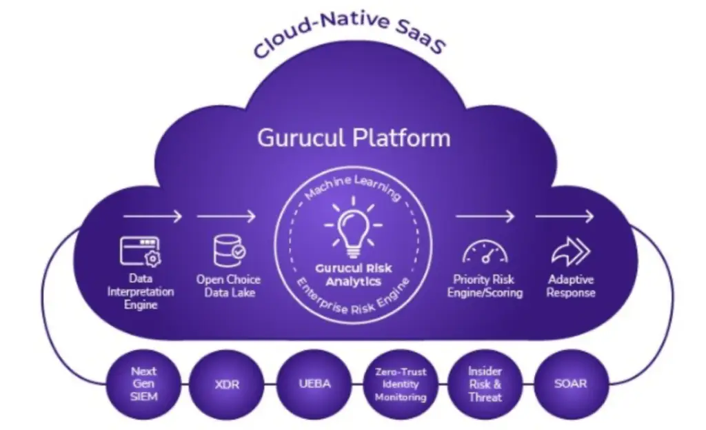 Gurucul platform
