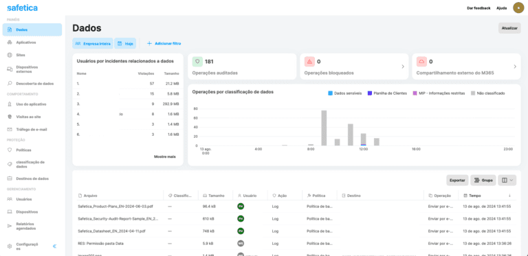 Safetica DLP Dashboard dados