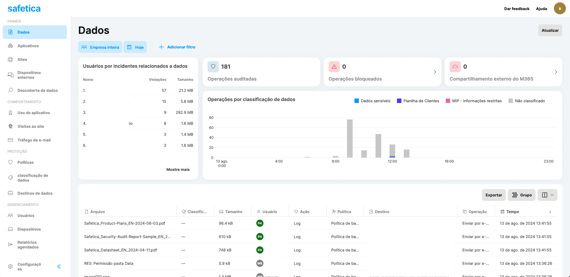 Safetica DLP Dashboard dados