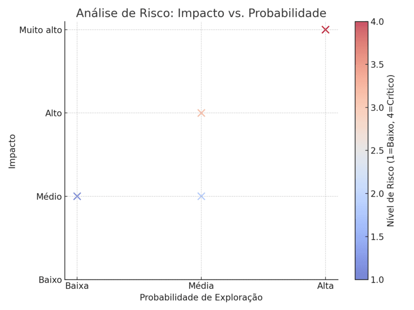 Risco_Probabilidade_Impacto
