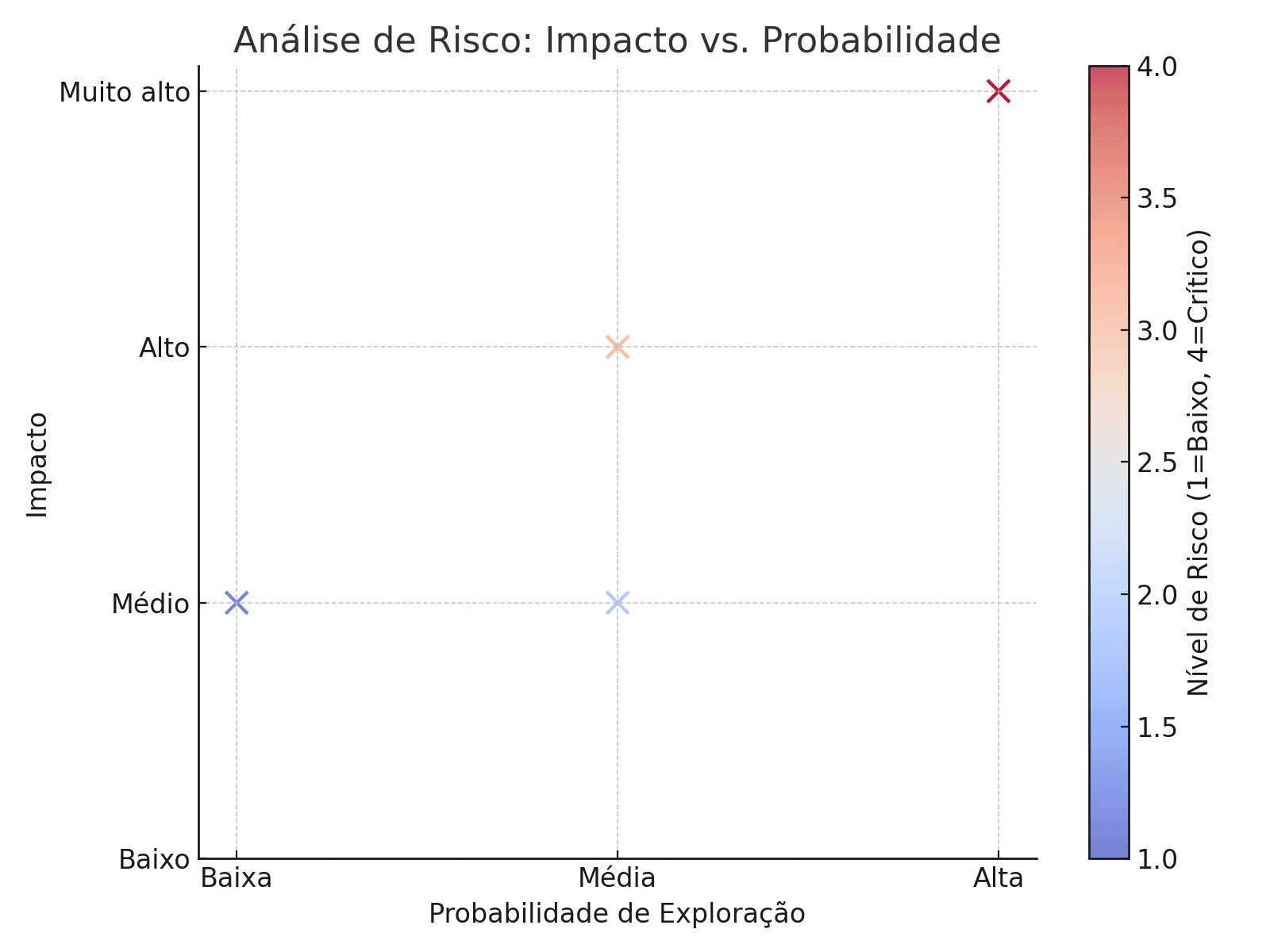 Risco_Probabilidade_Impacto