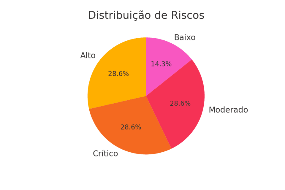 Distribuição de riscos