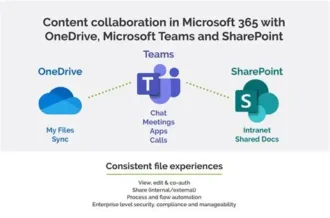 Integração do SharePoint com Microsoft Teams – colaboração em tempo real