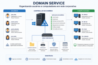Domain Service organizando usuários e computadores em rede corporativa"